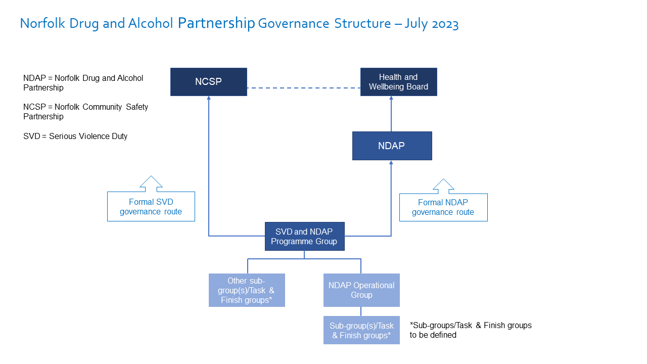 This diagram shows the Norfolk drug and alcohol partnership (NDAP) governance structure. The Serious Violence Duty (SVD) and NDAP programme groups are governed by the NDAP, the health and wellbeing board and the Norfolk community safety partnership. Sitting below the SVD and NDAP programme groups are the NDAP operational group and further task and finish groups.