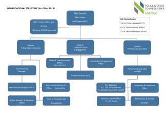 organisational structure